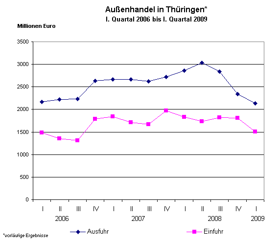 Thüringer Außenhandel im 1. Quartal 2009 weiter rückläufig