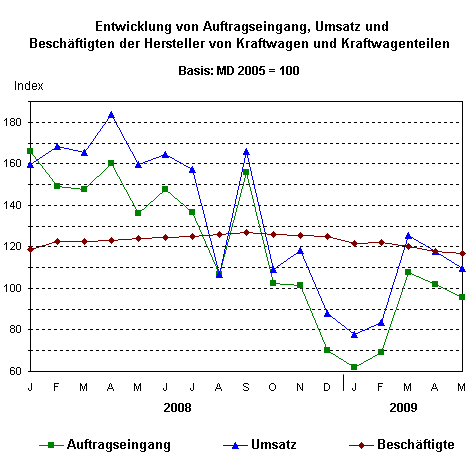 Januar bis Mai 2009: Herstellung von Kraftwagen und Kraftwagenteilen in Thüringen - Steigerung des Auslandsumsatzes und Rückgang des Inlandsumsatzes im Mai 2009 zum Vormonat