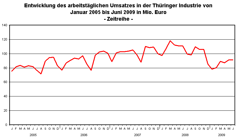 Die Auswirkungen der globalen Wirtschaftskrise auf die Thüringer Industrie - Steigende Umsätze seit Februar 2009