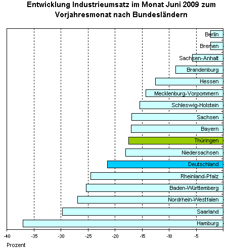 Juni 2009: Die Thüringer Industrie im Vergleich zu Deutschland