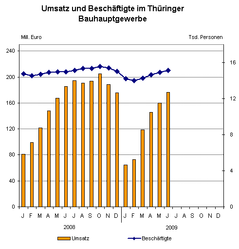 Das Thüringer Bauhauptgewerbe im Juni 2009 - Hoher Anstieg der Auftragseingänge zum Vorjahresmonat – Großauftrag für den Straßenbau