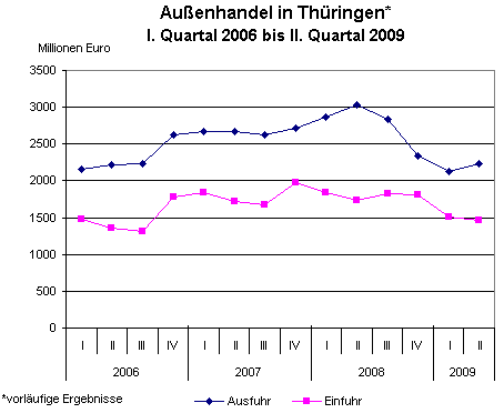 Thüringer Außenhandel auch im 2. Quartal 2009 auf niedrigem Niveau