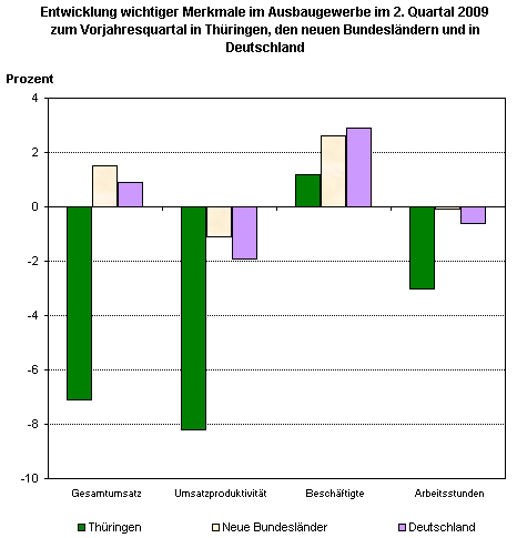 Das Thüringer Ausbaugewerbe im 2. Vierteljahr 2009 im Vergleich