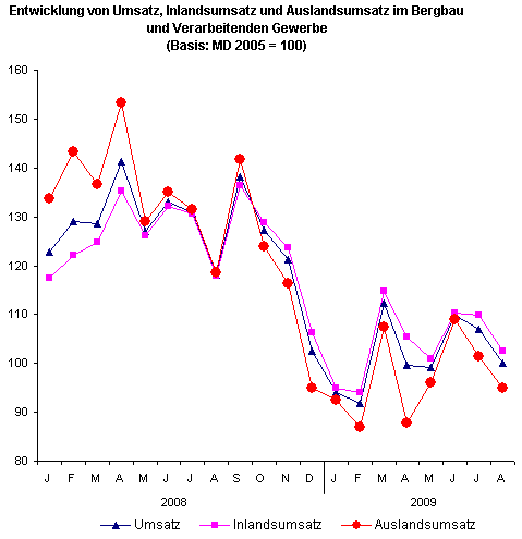 Die Thüringer Industrie im August 2009 - Arbeitstäglich bereinigter Umsatzzuwachs zum Vormonat; Umsatz jedoch weiterhin unter Vorjahresniveau