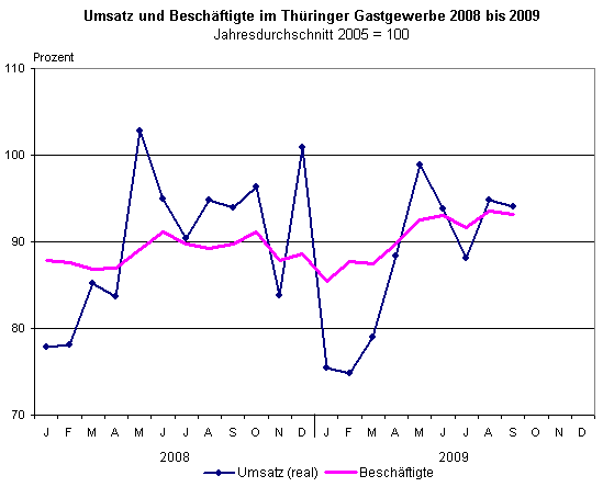 Thüringer Gastgewerbe: Positive Entwicklung bei Umsatz und Beschäftigten im September 2009