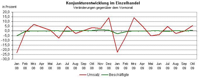 Konjunkturentwicklung im Oktober 2009 in Thüringen