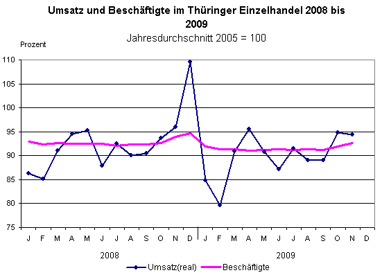 Einzelhandel in Thüringen im November 2009 mit Umsatzverlusten - Weihnachtsgeschäft jedoch schon spürbar