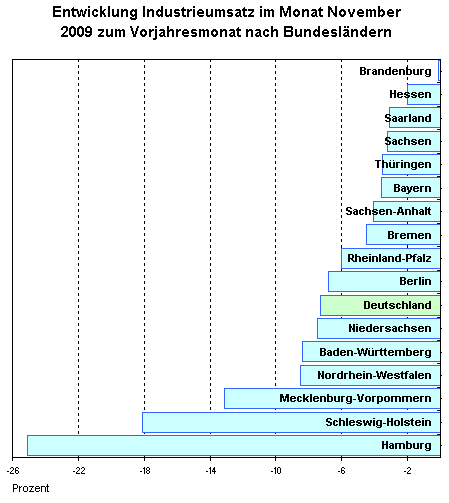November 2009: Die Thüringer Industrie im Vergleich - Umsatzrückgänge in Thüringen geringer als in den neuen Bundesländern und in Deutschland