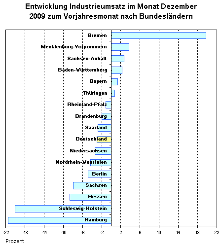 Dezember 2009: Die Thüringer Industrie im Vergleich - Thüringen eines von sechs Ländern mit Umsatzanstieg