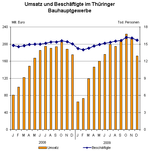 Das Thüringer Bauhauptgewerbe im Dezember 2009 - Umsatz 2009 entsprach in etwa dem des Vorjahres, Auftragseingänge über dem Vorjahresniveau
