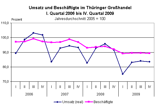 Thüringer Großhandelsumsatz im Jahr 2009 real um ein Zehntel gesunken