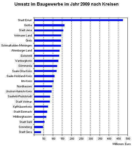 Rangfolge des Thüringer Baugewerbes im Jahr 2009 nach Kreisen - Stadt Erfurt als unangefochtener Umsatz-Spitzenreiter, Landkreis Gotha auf Platz 2 vor der Stadt Jena