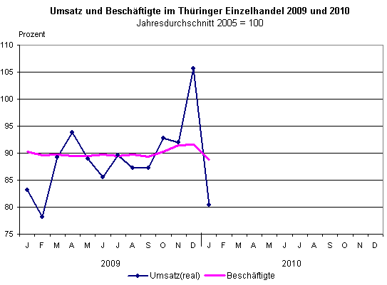 Umsatz und Beschäftigte im Thüringer Einzelhandel 2009 und 2010