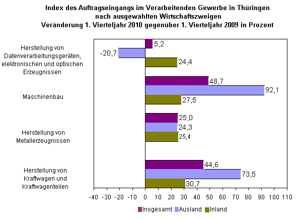 Index des Auftragseingangs im Verarbeitenden Gewerbe in Thüringen nach ausgewählten Wirtschaftszweigen Veränderung 1. Vierteljahr 2010 gegenüber 1. Vierteljahr 2009 in Prozent