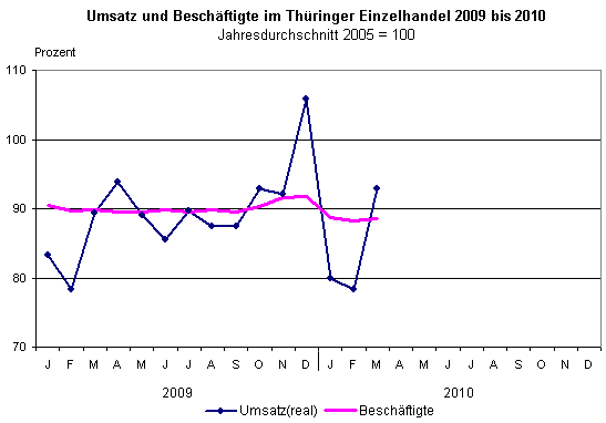 Umsatz und Beschäftigte im Thüringer Einzelhandel 2009 bis 2010