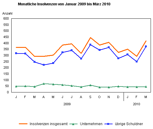 Monatliche Insolvenzen von Januar 2009 bis März 2010