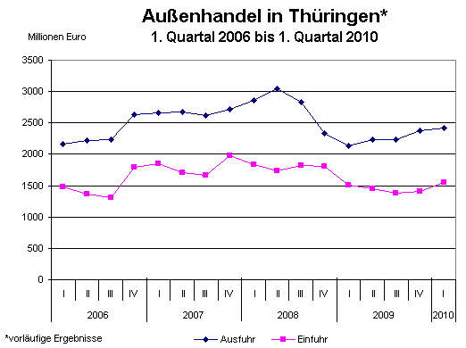 Außenhandel in Thüringen