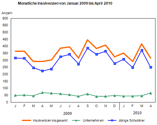 Monatliche Insolvenzen von Januar 2009 bis April 2010