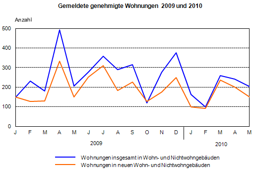 Gemeldete genehmigte Wohnungen 2009 und 2010