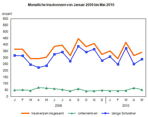 Monatliche Insolvenzen von Januar 2009 bis Mai 2010