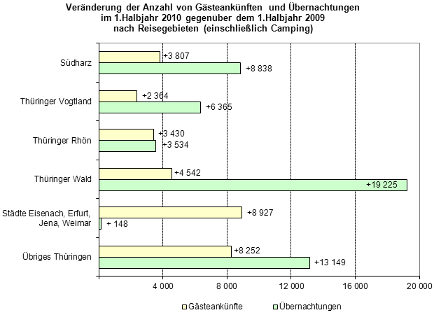 Veränderung der Anzahl von Gästeankünften und Übernachtungen im 1.Halbjahr 2010 gegenüber dem 1.Halbjahr 2009 nach Reisegebieten (einschließlich Camping)