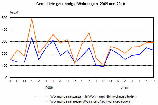 Gemeldete genehmigte Wohnungen 2009 und 2010  