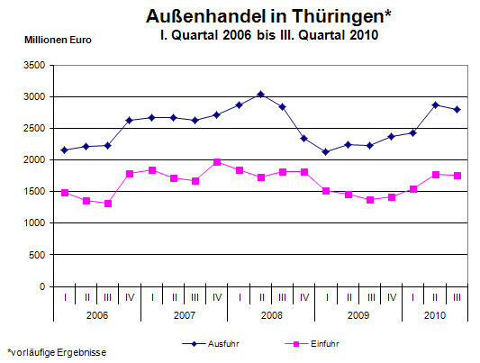 Außenhandel in Thüringen*  I. Quartal 2006 bis III. Quartal 2010